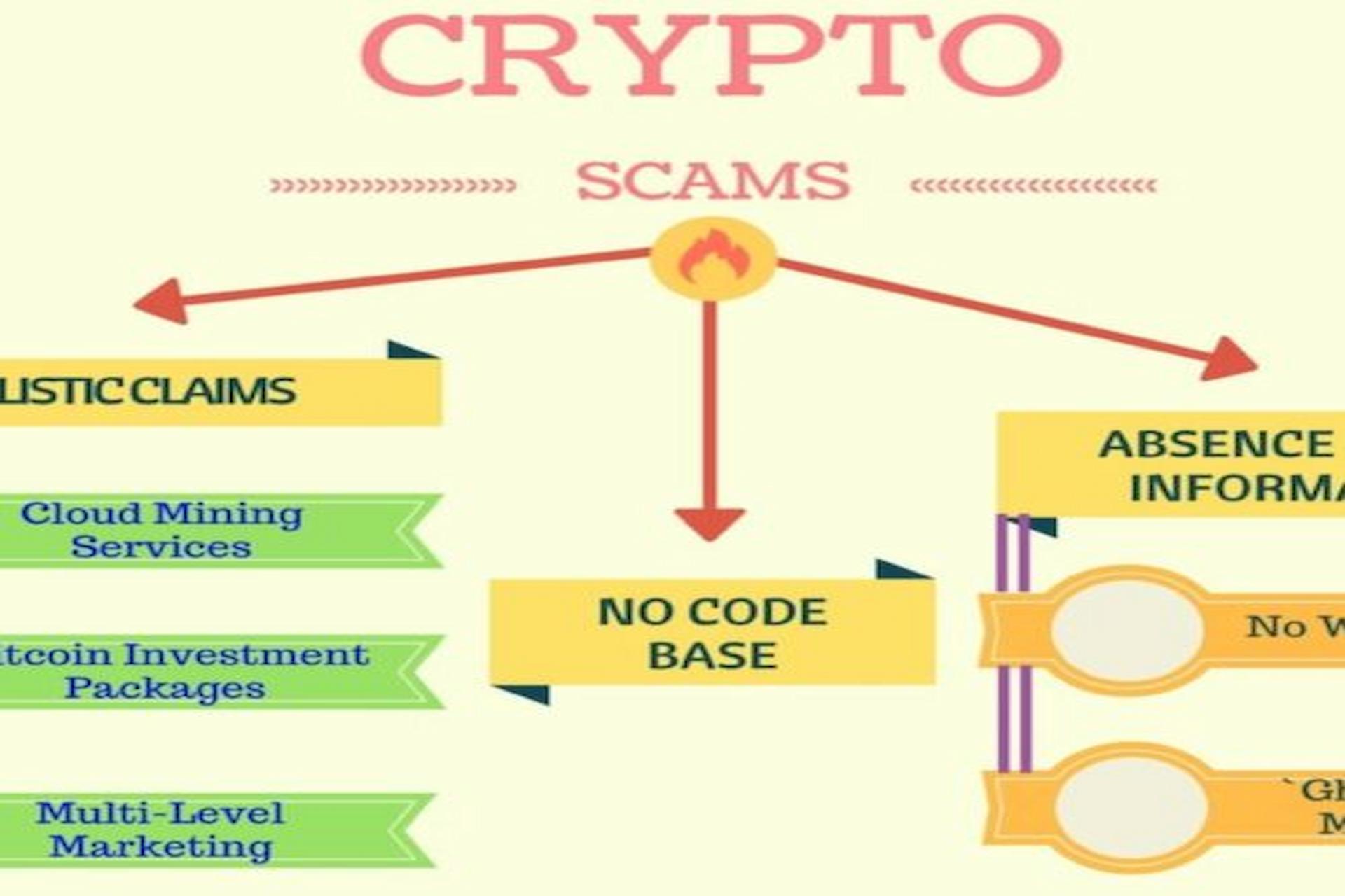 Point Checklist To Avoid Common Crypto Scams